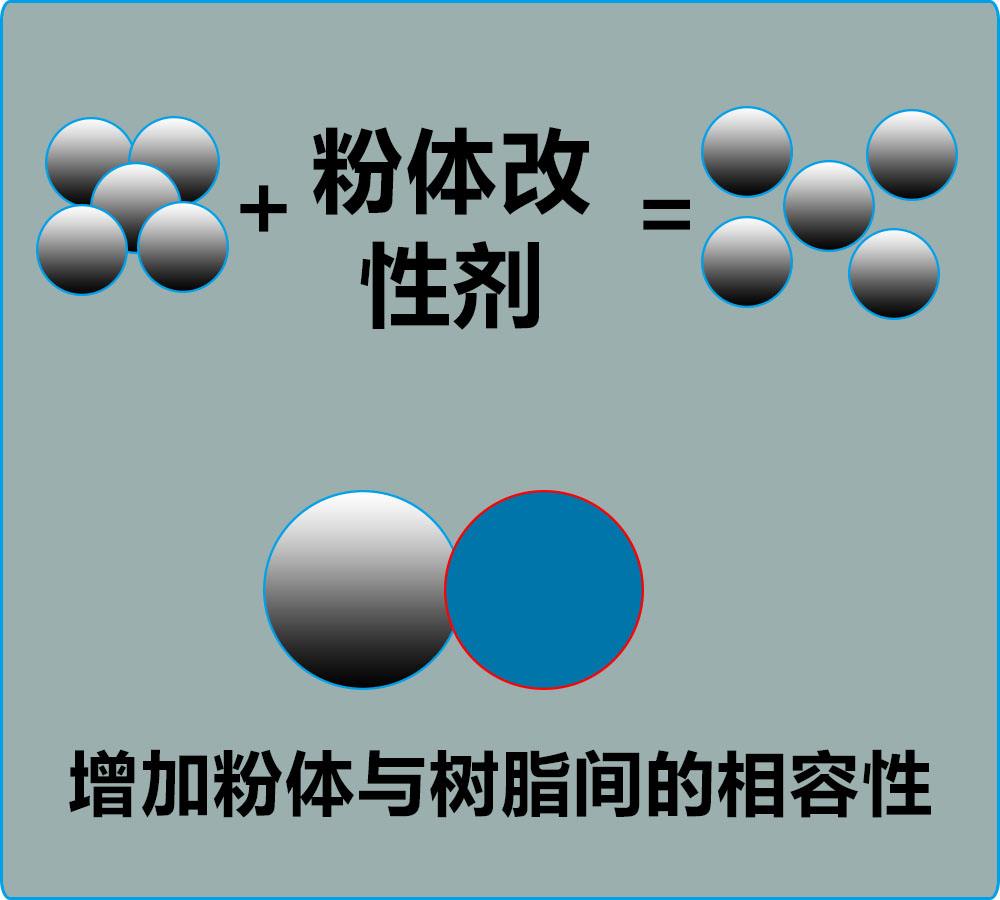 論分散劑和改性劑在無(wú)機(jī)粉體研磨過(guò)程中的作用？
